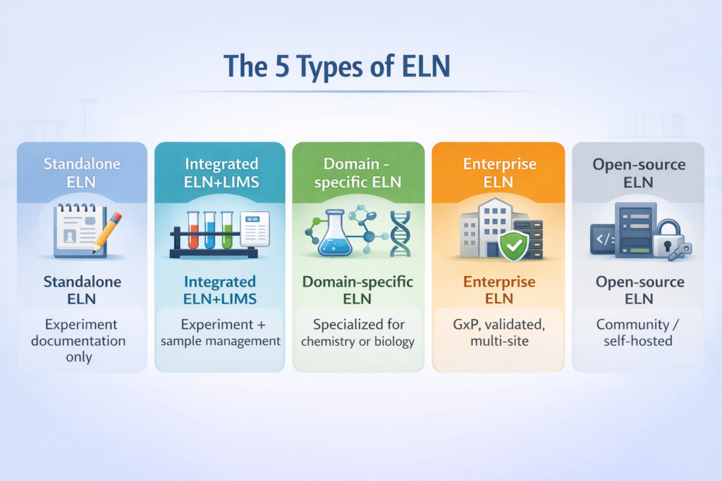 The different types of ELN